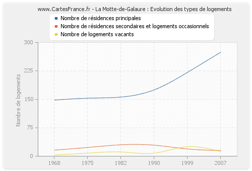 La Motte-de-Galaure : Evolution des types de logements